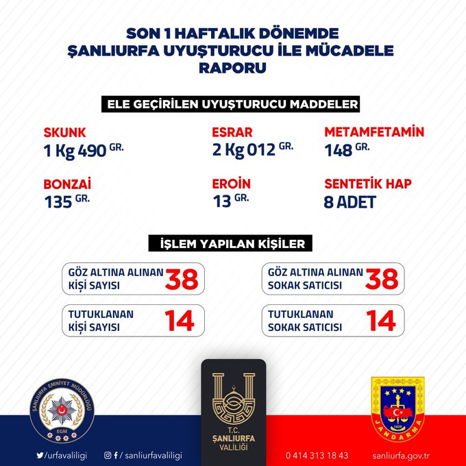 Şanlıurfa’da 1 Haftada Yapılan Operasyonda 76 Şüpheliden 28’si tutuklandı.