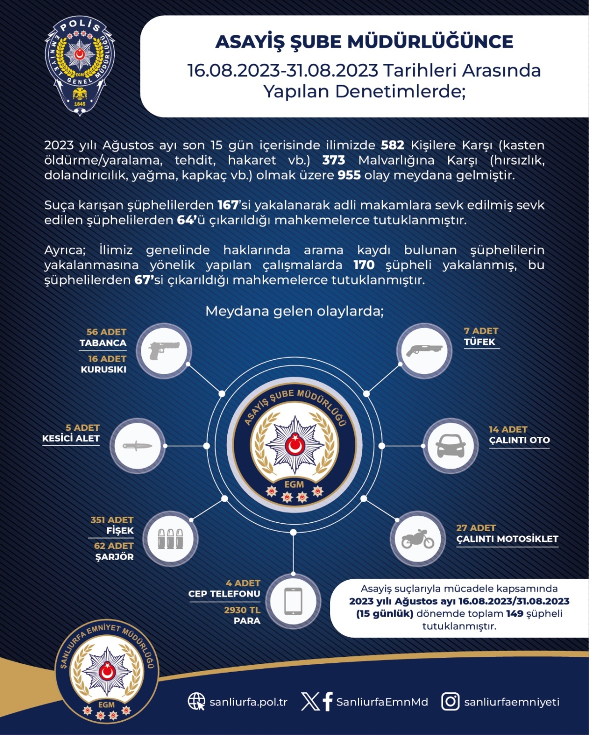 Şanlıurfa Polisi Hapis Cezası Bulunan çeşitli suçlarda aranan 87 kişi yakalandı