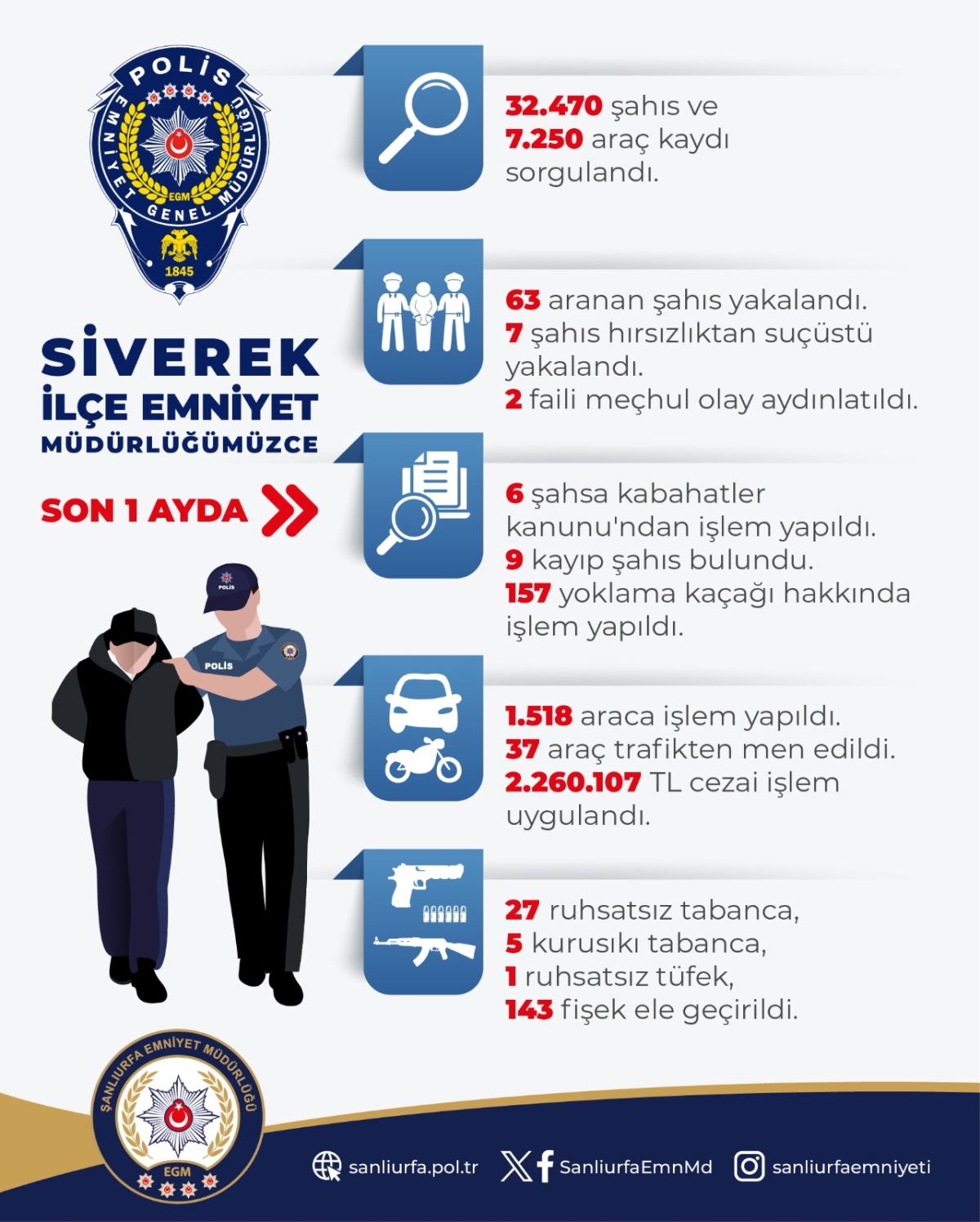 Şanlıurfa Emniyeti suç ve suçlulara göz açtırmıyor