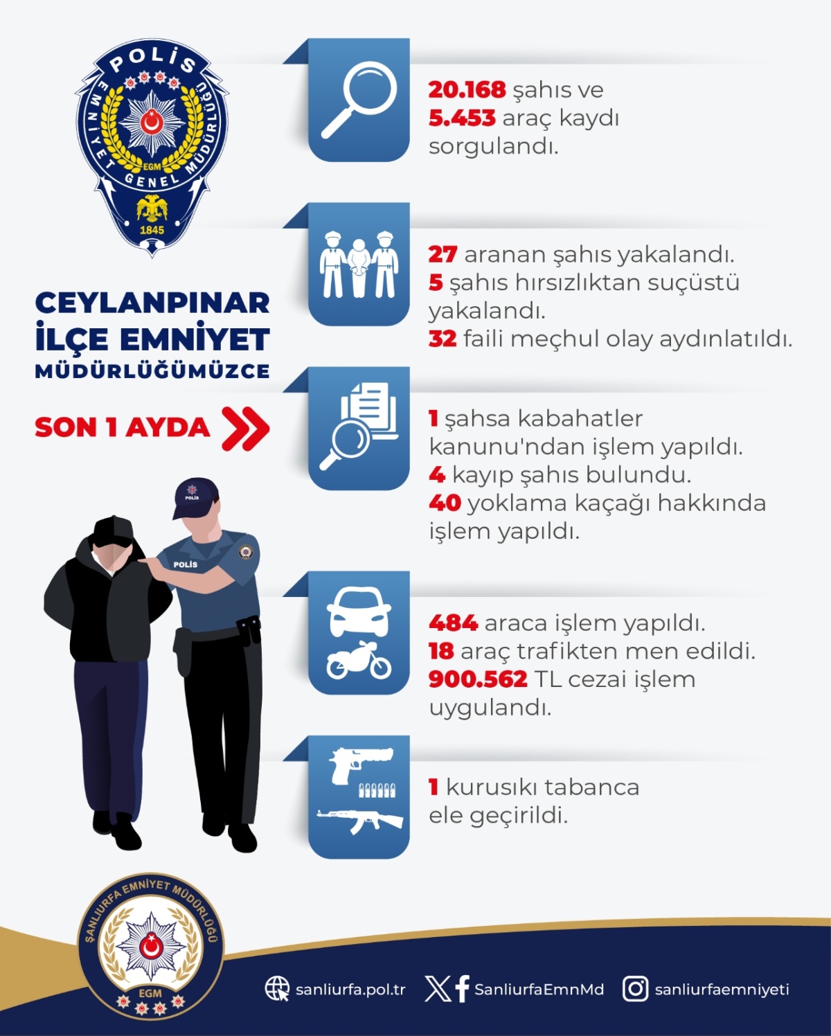 Şanlıurfa Emniyeti suç ve suçlulara göz açtırmıyor