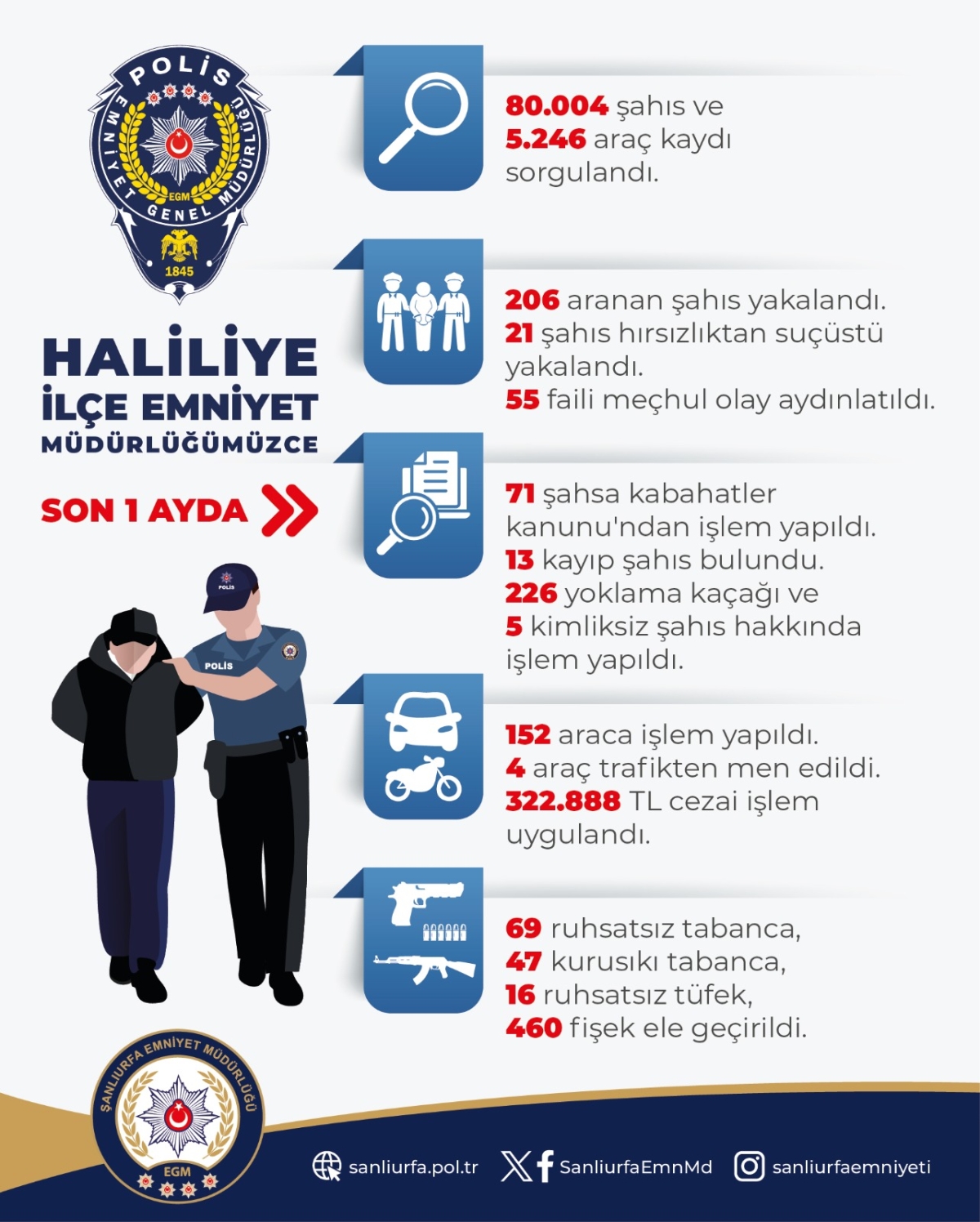 Şanlıurfa Emniyeti suç ve suçlulara göz açtırmıyor