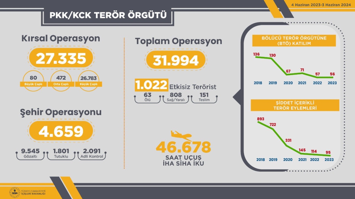 Son 1 Yılda Teröre Karşı Kararlı Mücadele: İşte Rakamlar!