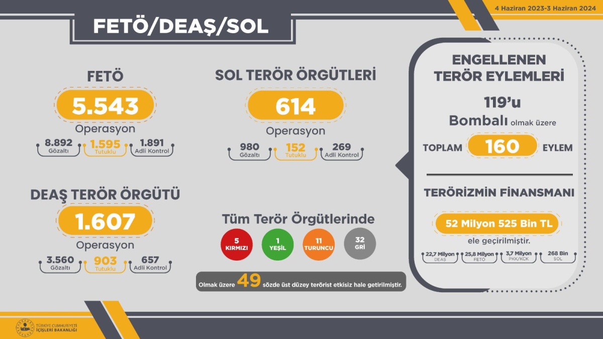 Son 1 Yılda Teröre Karşı Kararlı Mücadele: İşte Rakamlar!