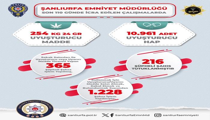 Şanlıurfa’da son bir ayda 216 tutuklama