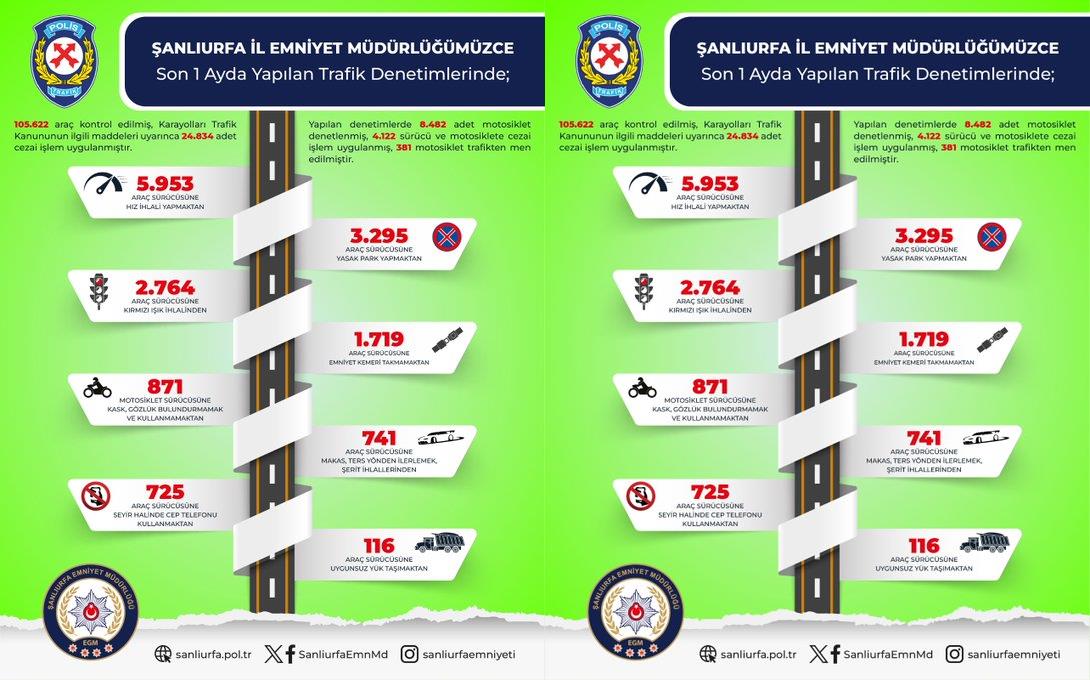 Şanlıurfa İl Emniyet Müdürlüğü Trafik Kontrol İstatistikleri