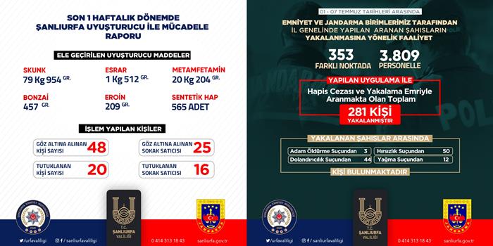 ŞANLIURFA’DA SUÇA VE SUÇLUYA YER YOK