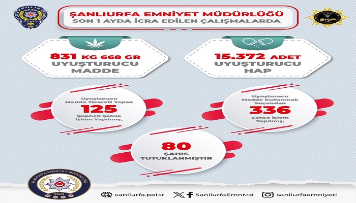 Şanlıurfa'da Narkotik Operasyonlarında Son 1 Ayda Büyük Başarı