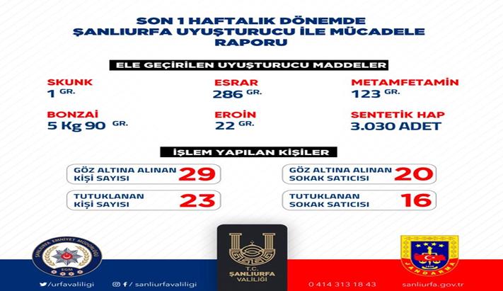 Şanlıurfa’da Uyuşturucuya Geçit Yok