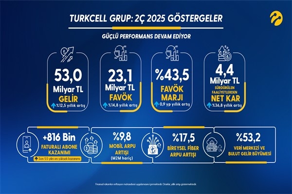 Turkcell’den yılın 2'nci çeyreğinde güçlü büyüme