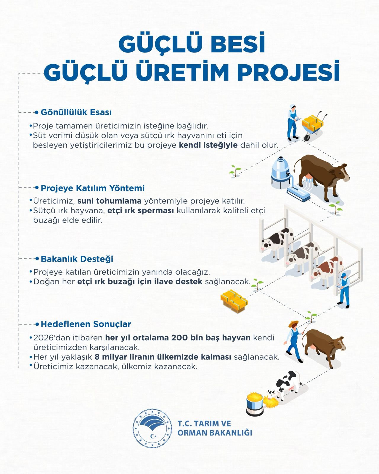 Güçlü Besi, Güçlü Üretim Projesi: Et Üretiminde Verimlilik Artıyor