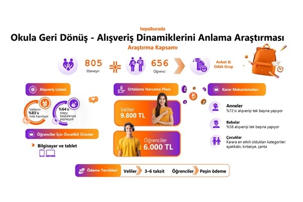Hepsiburada Okula Geri Dönüş Alışveriş Dinamiklerini Anlama Araştırması’nı yayınladı