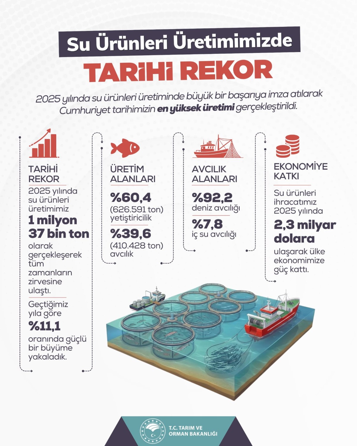 Su Ürünleri Üretiminde Cumhuriyet Tarihi Rekoru