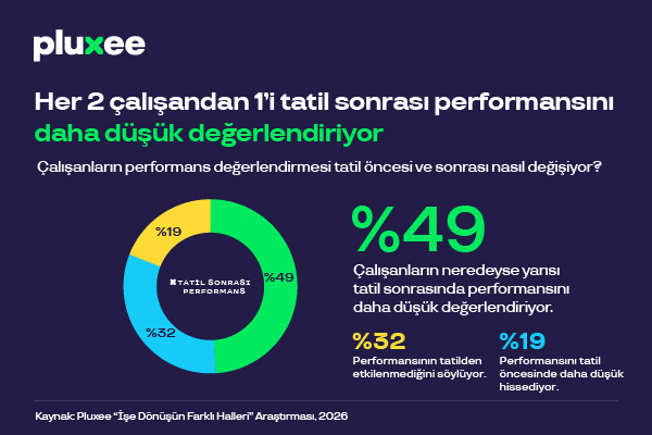 Her 2 çalışandan 1’i tatil dönüşü performansını daha düşük değerlendiriyor