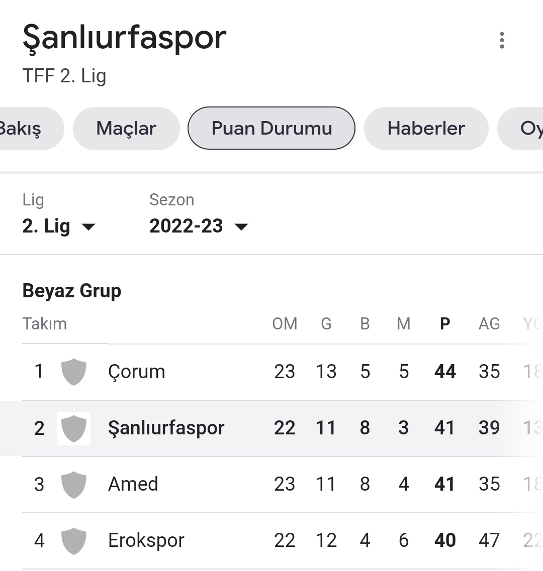 Şanlıurfaspor 11 Gol Atarak Kazandı 