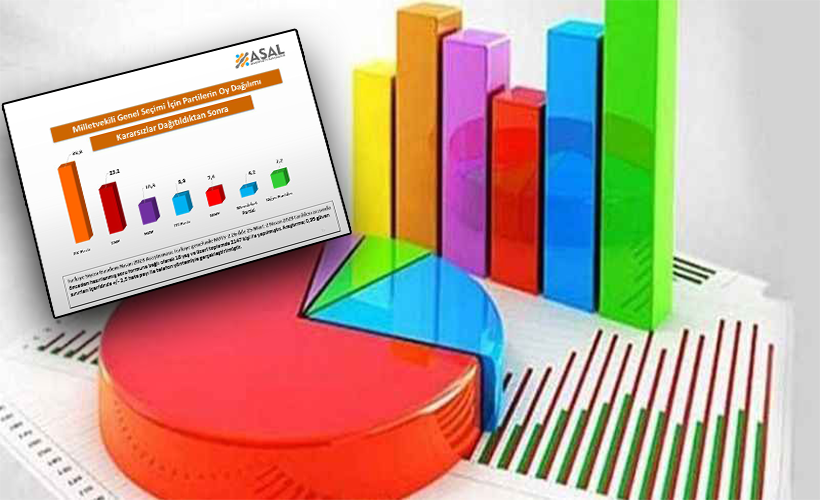 ARAŞTIRMA YAPTIĞI SON SEÇİM ANKETİ SONUÇLARINI AÇIKLANDI 