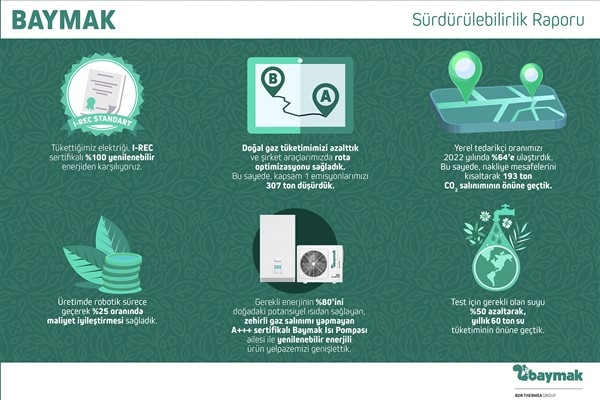 Baymak 2022 Sürdürülebilirlik Raporu'nu yayınladı