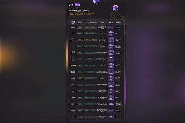 Bybit Web3, kripto cüzdan ortamında yol göstermek amacıyla kapsamlı bir kılavuz çıkardı