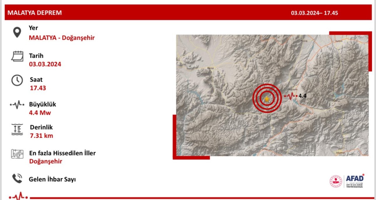 Malatya, Doğanşehir’de 4.4 büyüklüğünde deprem