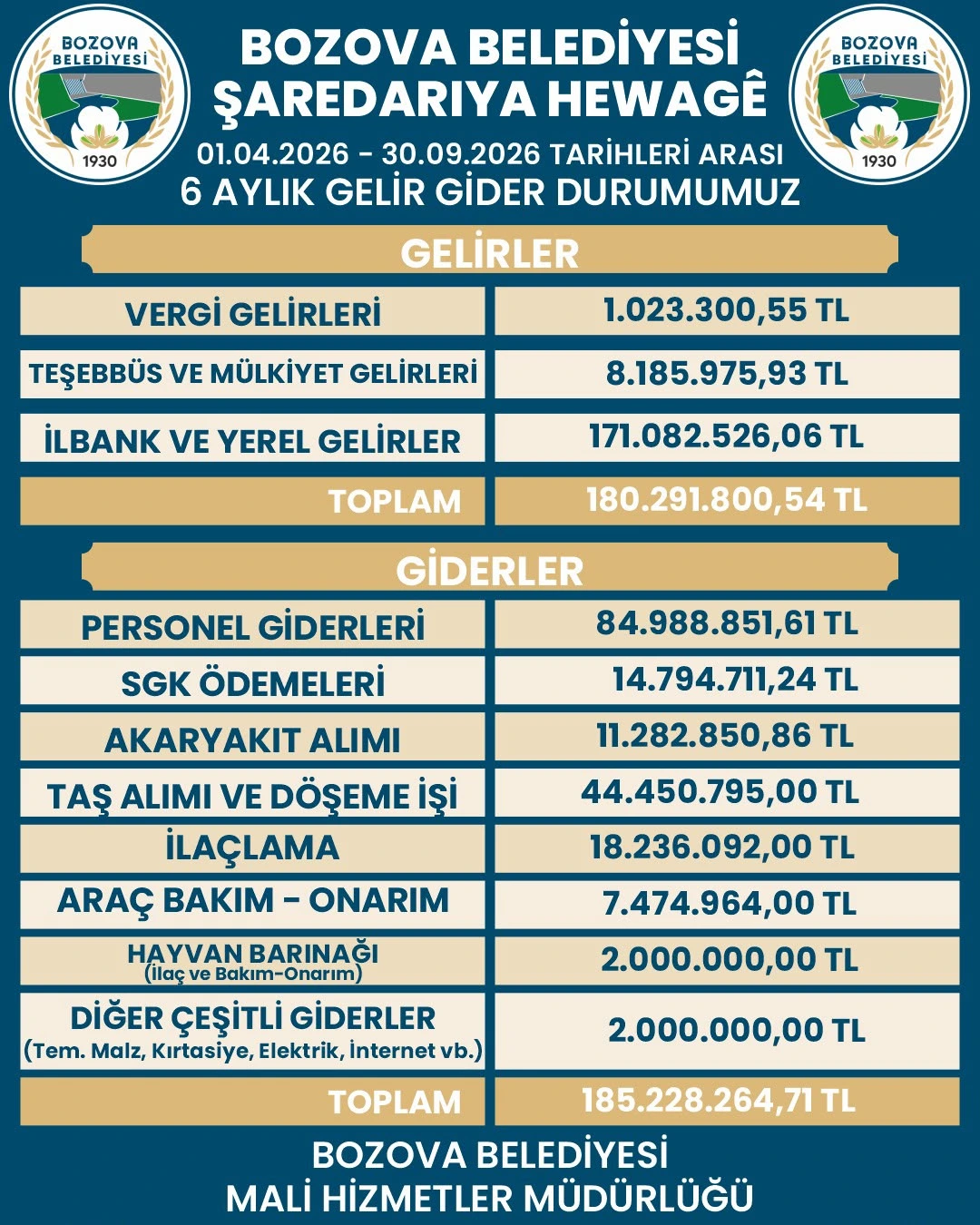 BOZOVA BELEDİYESİ 6 AYLIK GELİR-GİDER TABLOSUNU AÇIKLADI